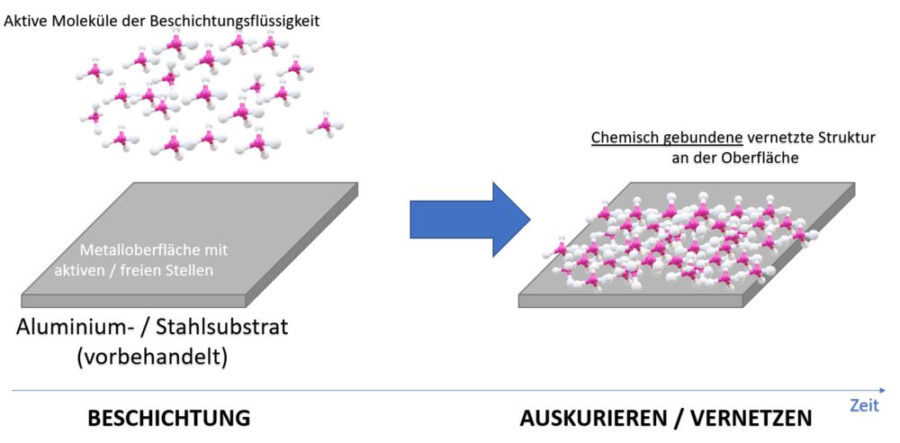 Schematische Darstellung von Konversionsbeschichtungen